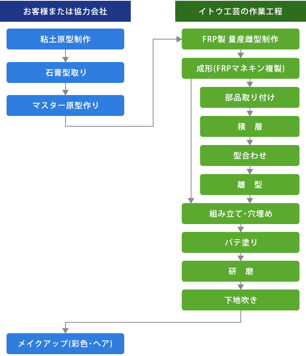 FRPマネキンのできるまで